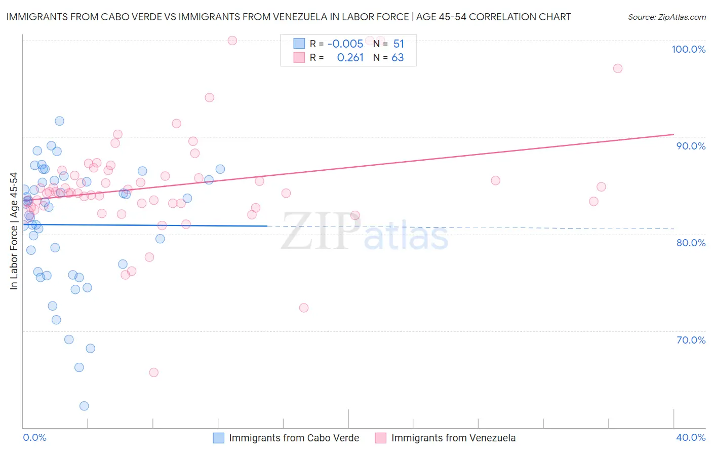 Immigrants from Cabo Verde vs Immigrants from Venezuela In Labor Force | Age 45-54