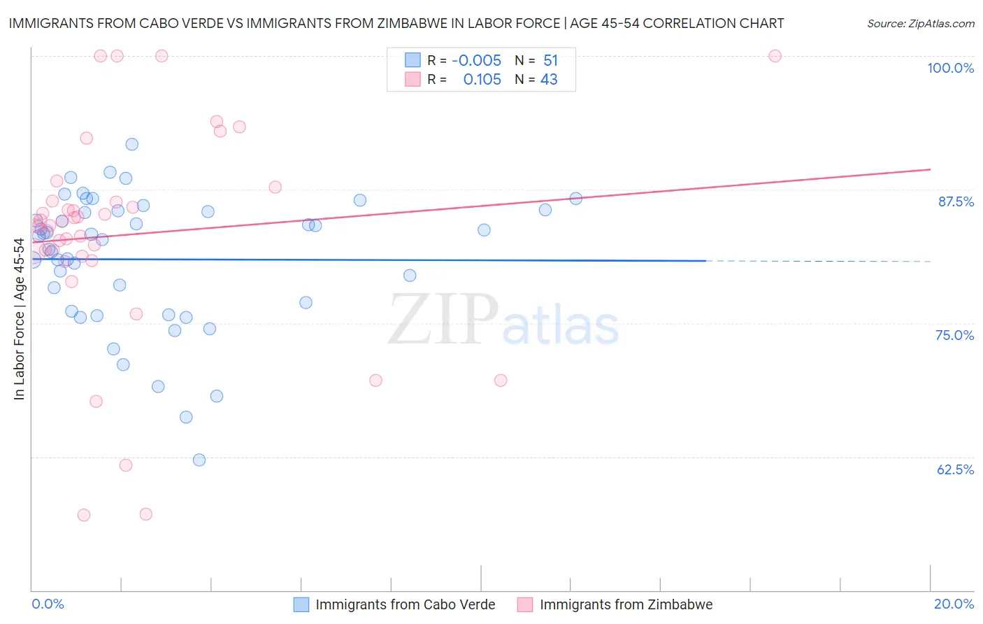 Immigrants from Cabo Verde vs Immigrants from Zimbabwe In Labor Force | Age 45-54