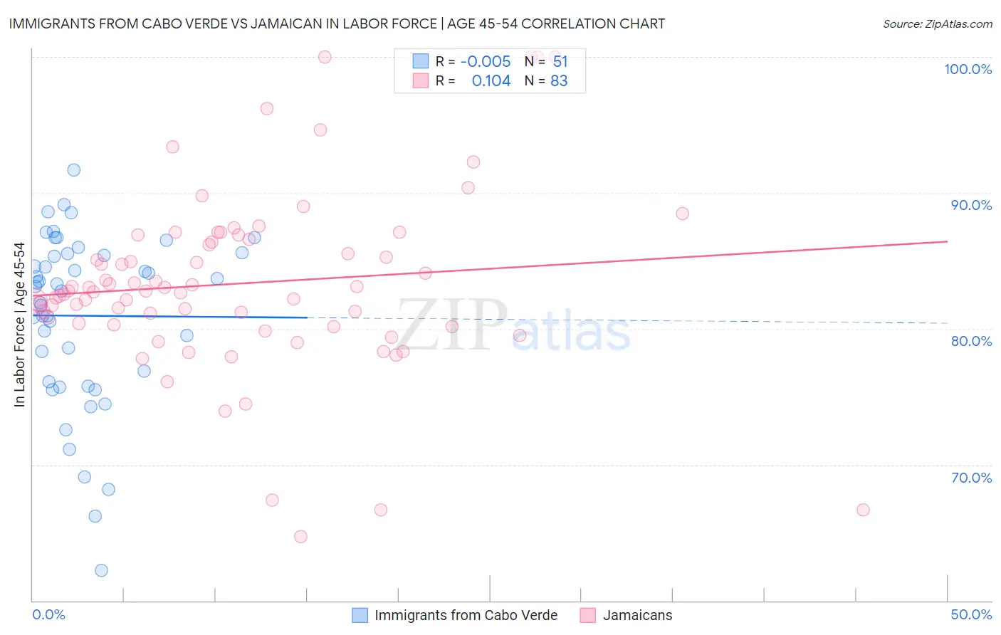 Immigrants from Cabo Verde vs Jamaican In Labor Force | Age 45-54