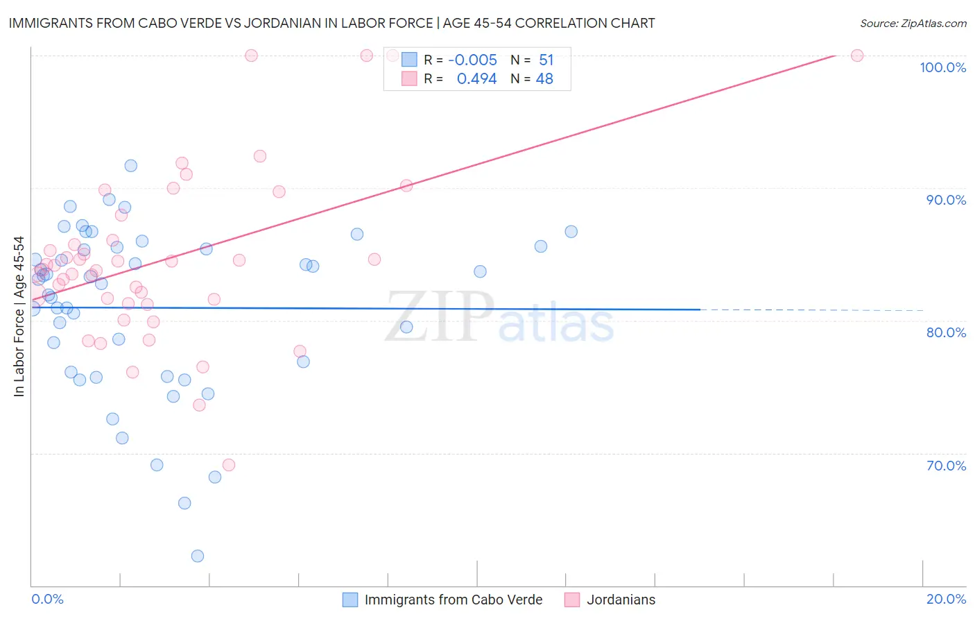 Immigrants from Cabo Verde vs Jordanian In Labor Force | Age 45-54