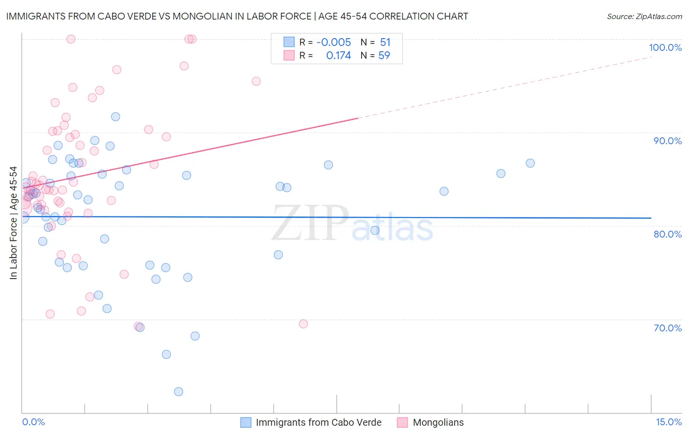 Immigrants from Cabo Verde vs Mongolian In Labor Force | Age 45-54