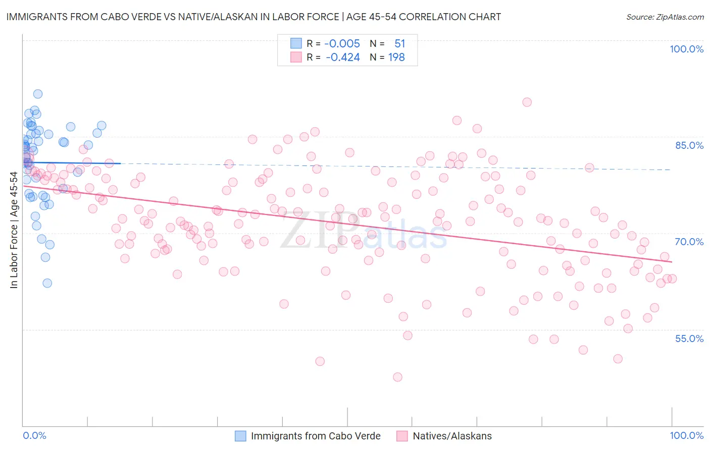 Immigrants from Cabo Verde vs Native/Alaskan In Labor Force | Age 45-54