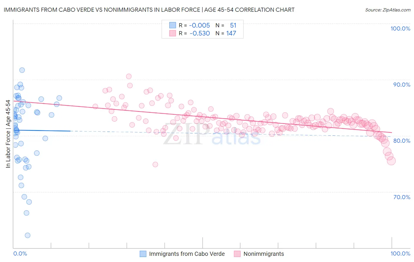 Immigrants from Cabo Verde vs Nonimmigrants In Labor Force | Age 45-54