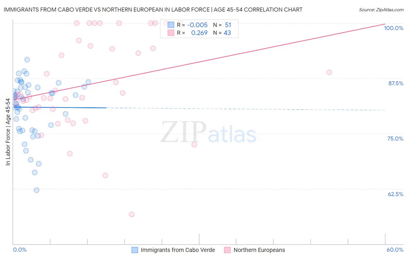 Immigrants from Cabo Verde vs Northern European In Labor Force | Age 45-54