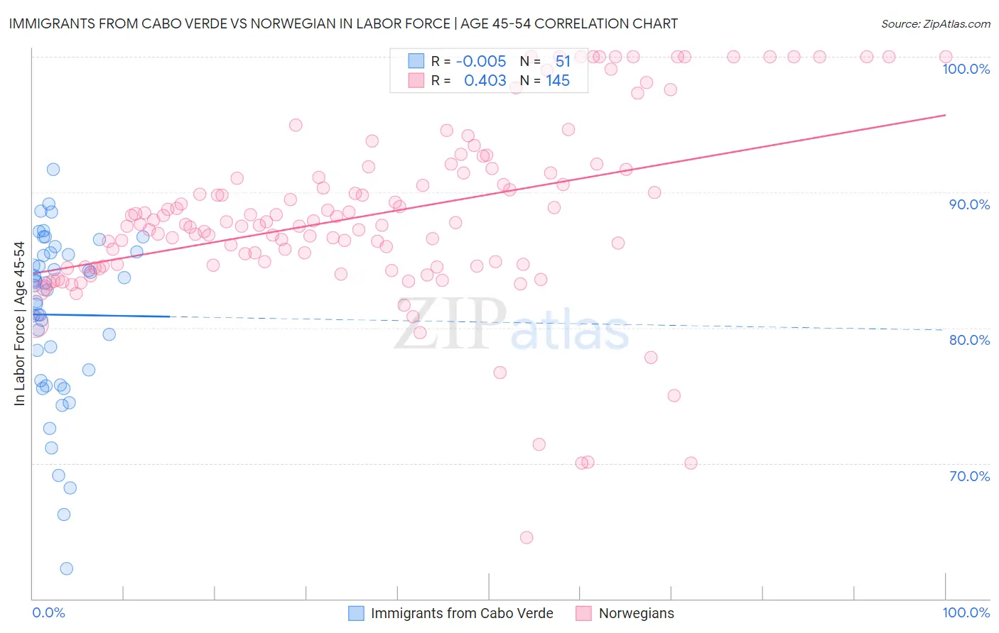 Immigrants from Cabo Verde vs Norwegian In Labor Force | Age 45-54