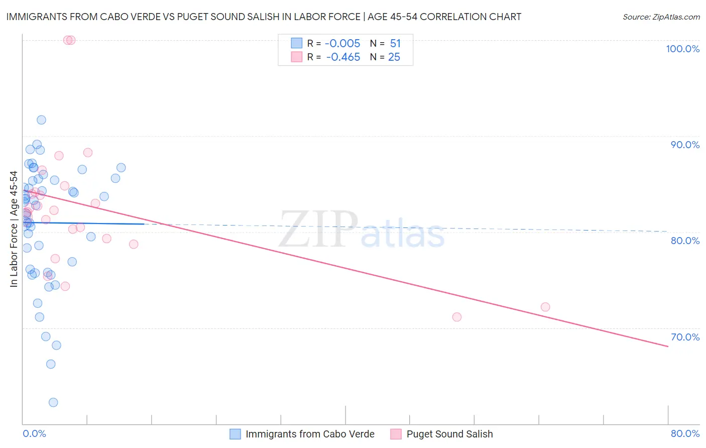 Immigrants from Cabo Verde vs Puget Sound Salish In Labor Force | Age 45-54