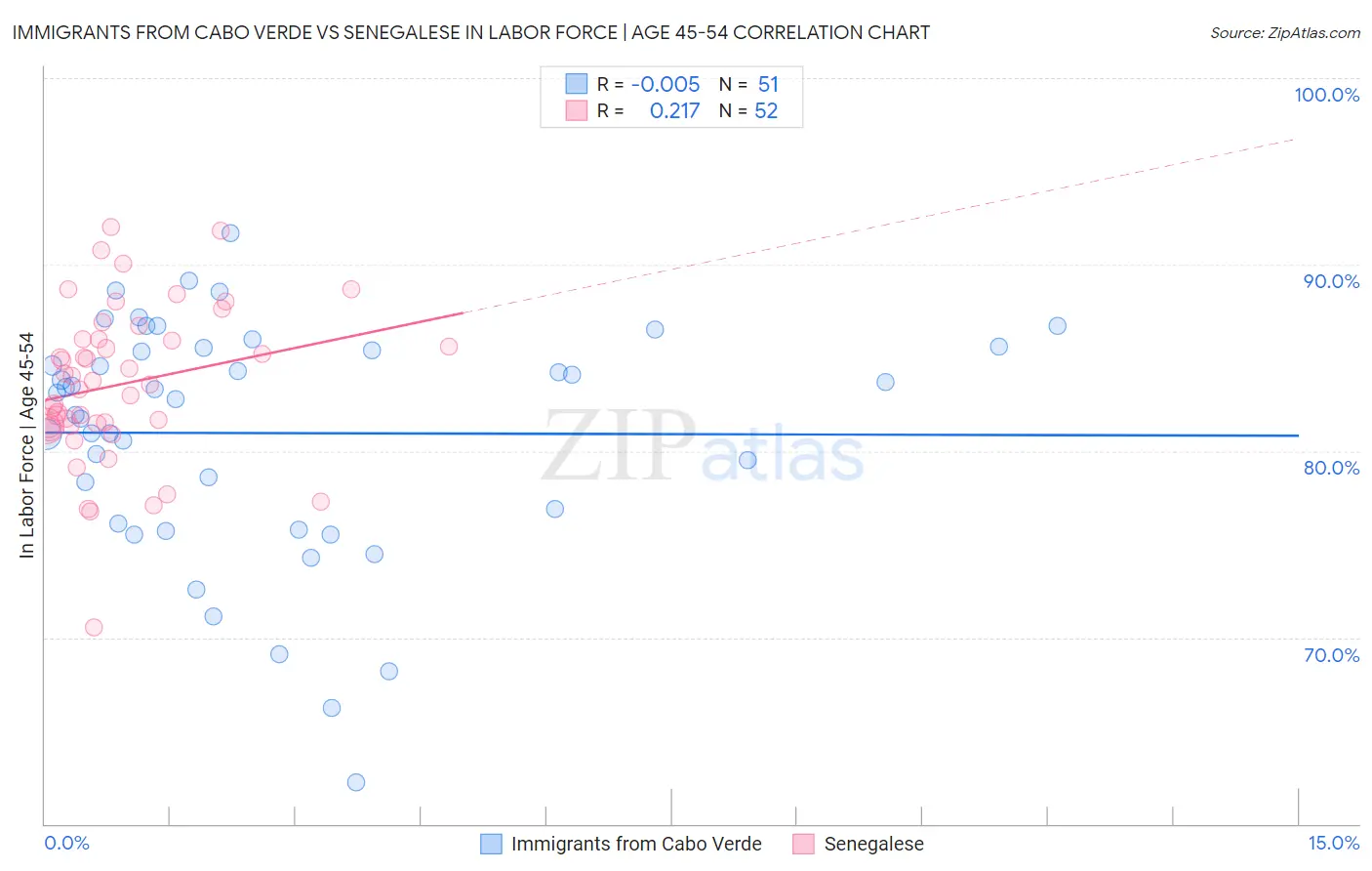 Immigrants from Cabo Verde vs Senegalese In Labor Force | Age 45-54