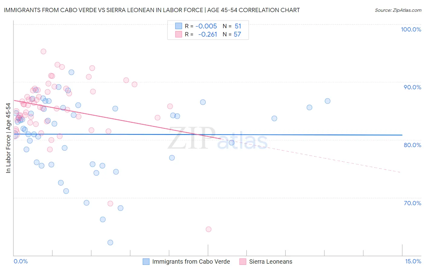 Immigrants from Cabo Verde vs Sierra Leonean In Labor Force | Age 45-54