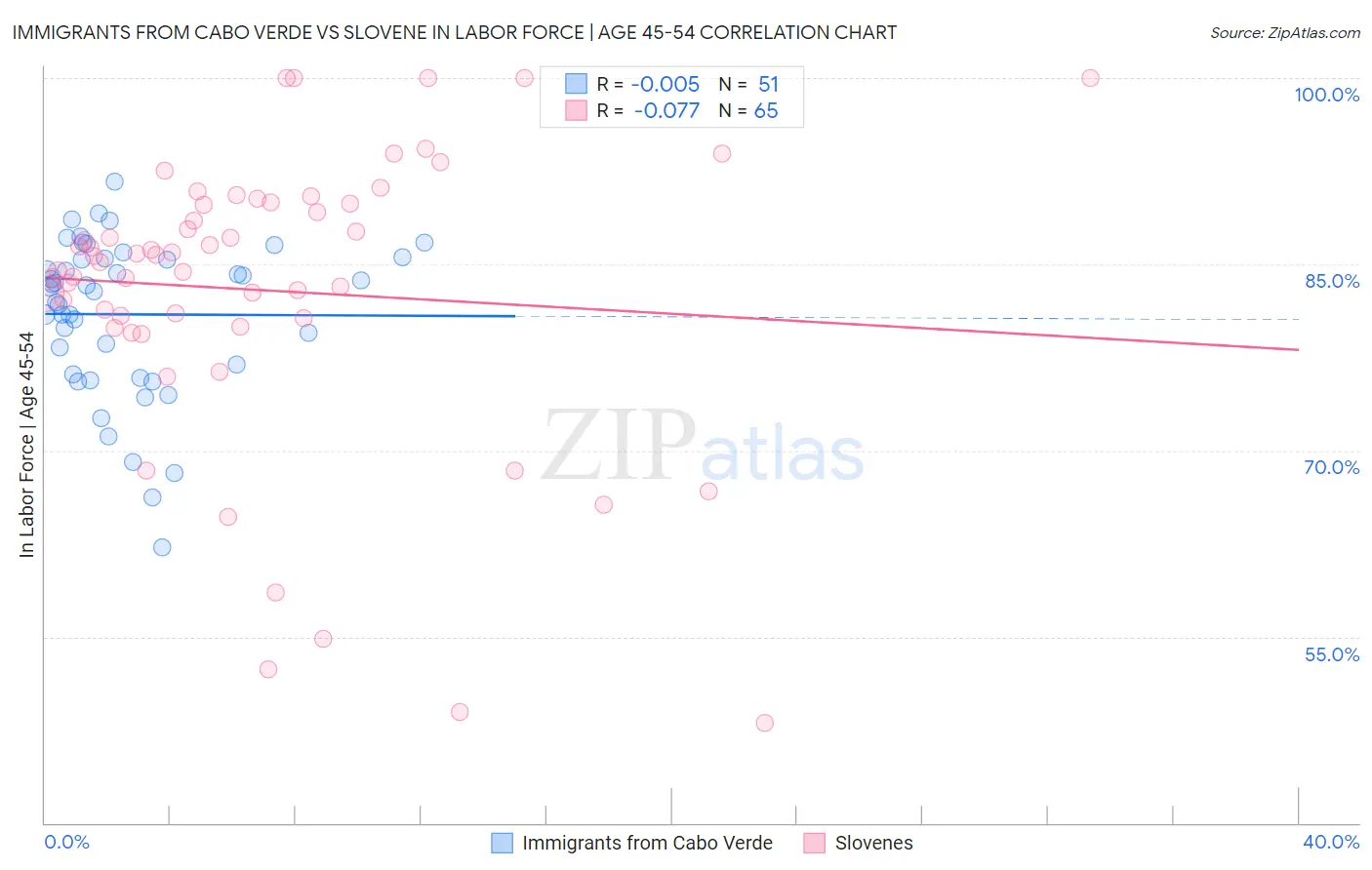 Immigrants from Cabo Verde vs Slovene In Labor Force | Age 45-54