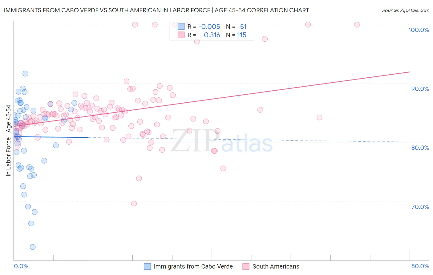 Immigrants from Cabo Verde vs South American In Labor Force | Age 45-54