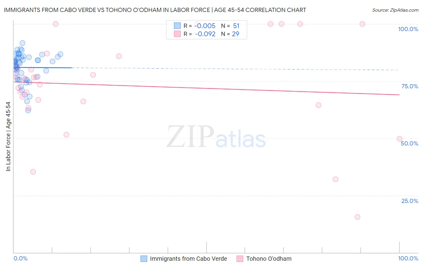 Immigrants from Cabo Verde vs Tohono O'odham In Labor Force | Age 45-54