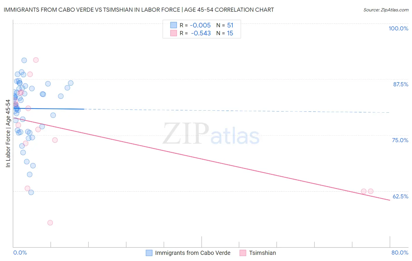 Immigrants from Cabo Verde vs Tsimshian In Labor Force | Age 45-54