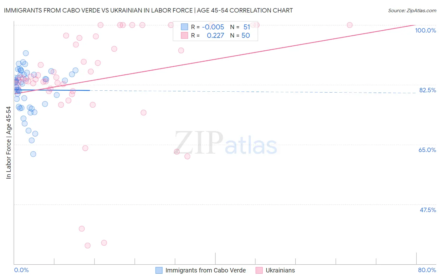 Immigrants from Cabo Verde vs Ukrainian In Labor Force | Age 45-54