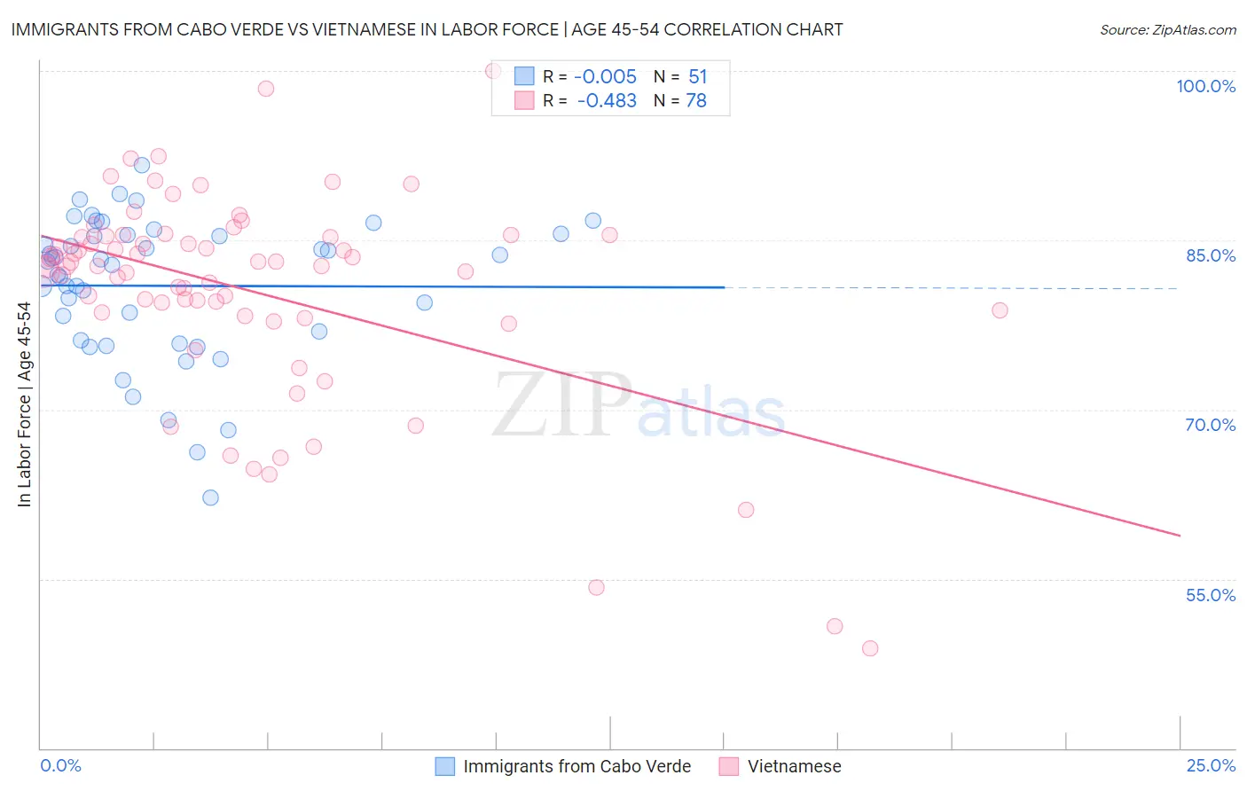 Immigrants from Cabo Verde vs Vietnamese In Labor Force | Age 45-54