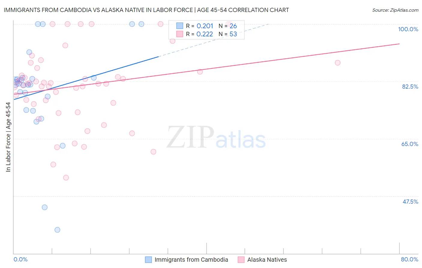 Immigrants from Cambodia vs Alaska Native In Labor Force | Age 45-54