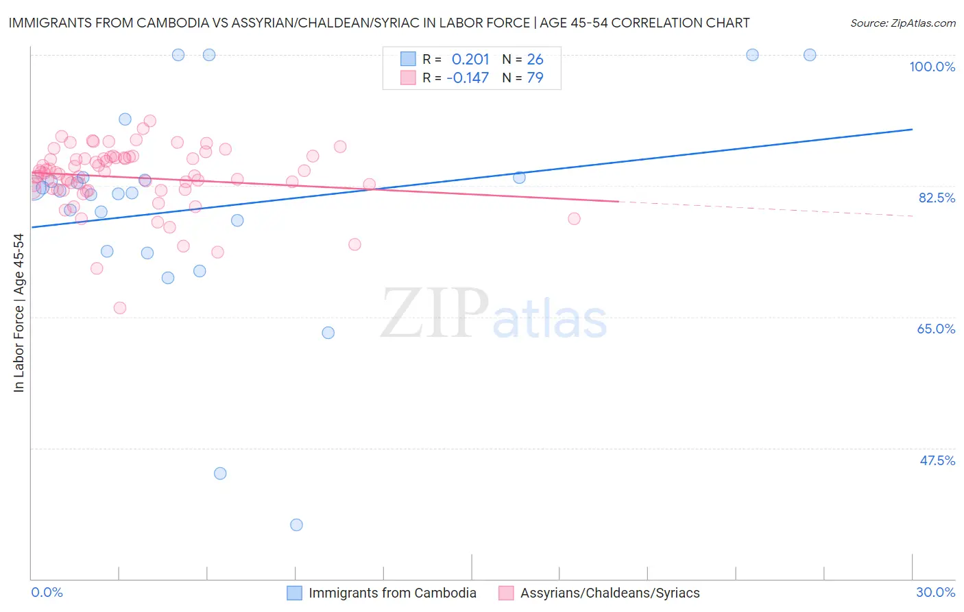 Immigrants from Cambodia vs Assyrian/Chaldean/Syriac In Labor Force | Age 45-54