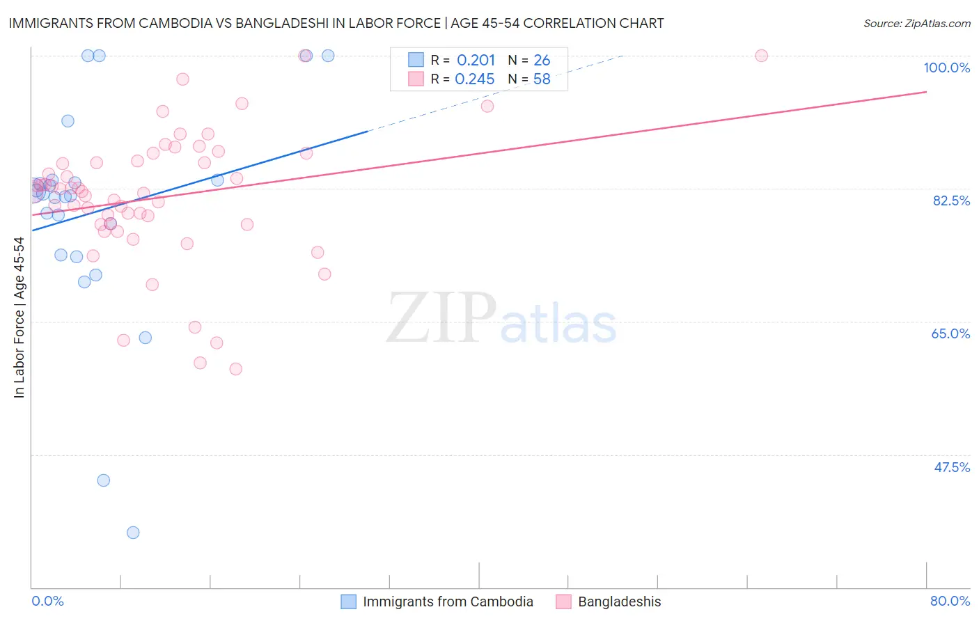 Immigrants from Cambodia vs Bangladeshi In Labor Force | Age 45-54