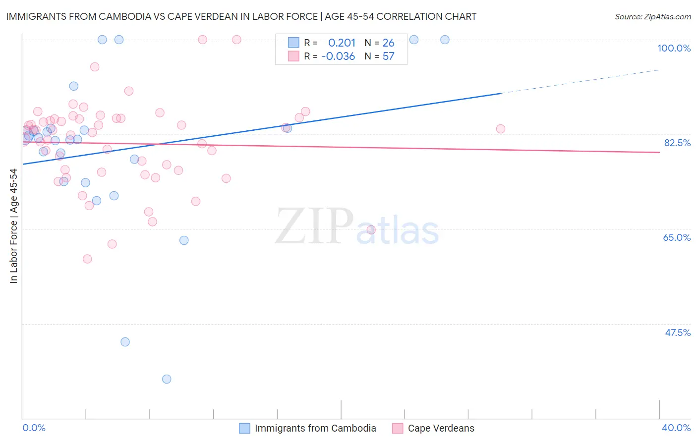 Immigrants from Cambodia vs Cape Verdean In Labor Force | Age 45-54