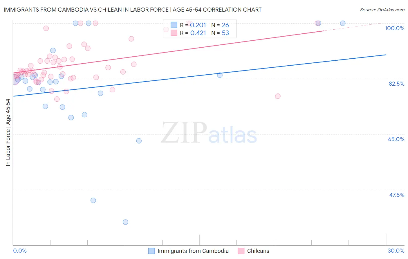 Immigrants from Cambodia vs Chilean In Labor Force | Age 45-54