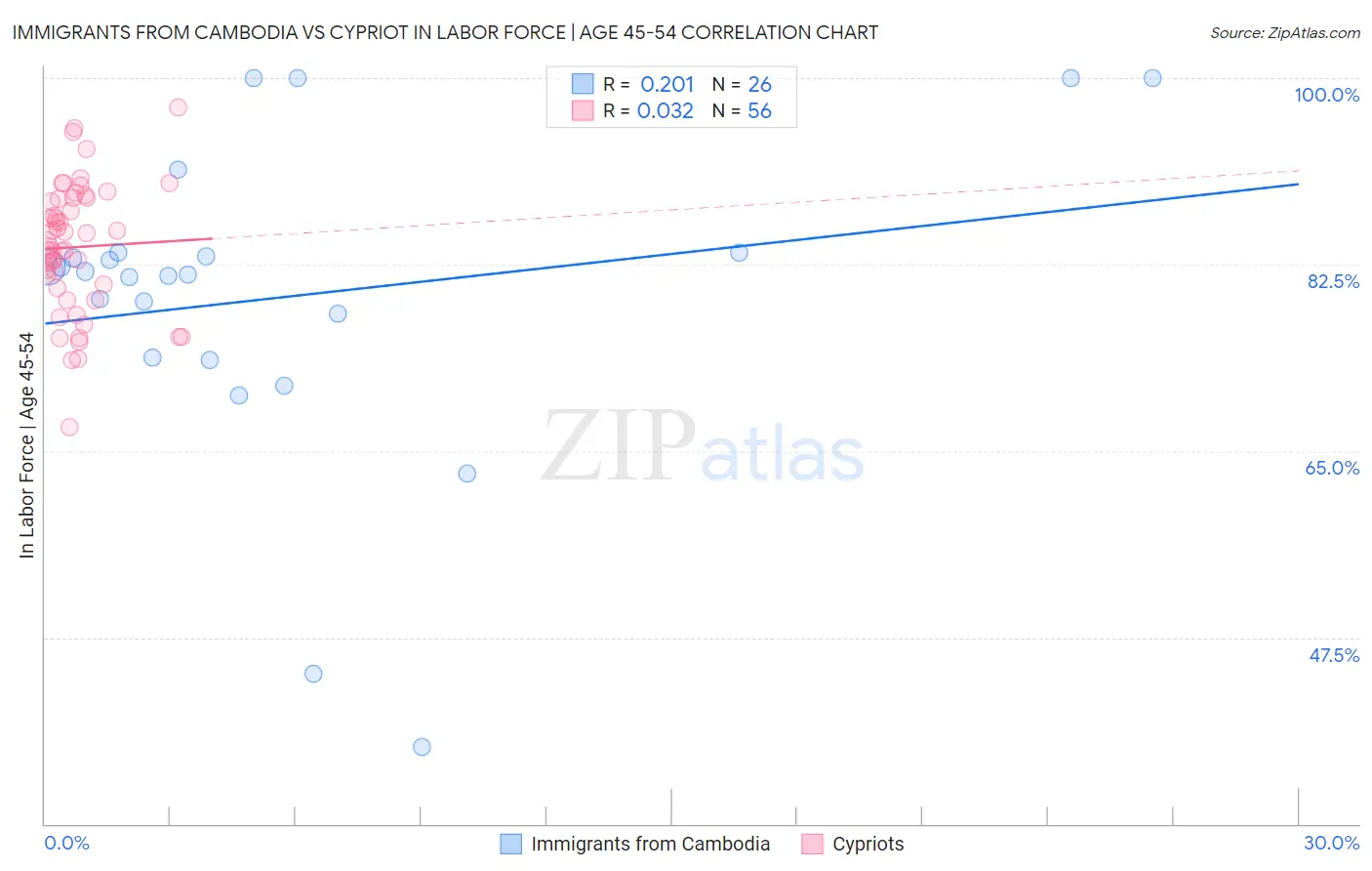 Immigrants from Cambodia vs Cypriot In Labor Force | Age 45-54