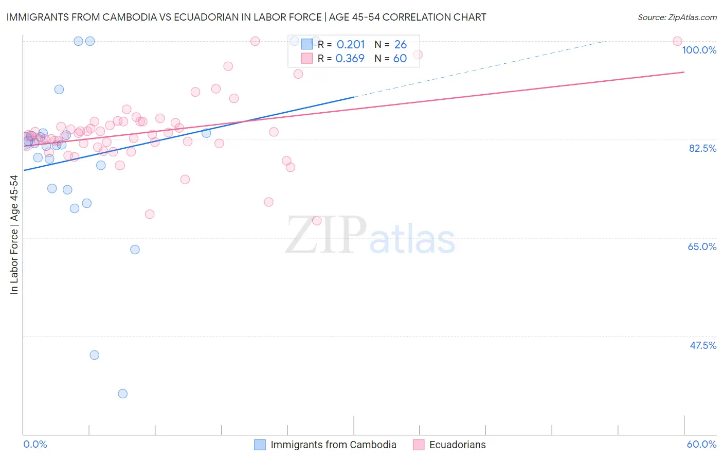 Immigrants from Cambodia vs Ecuadorian In Labor Force | Age 45-54