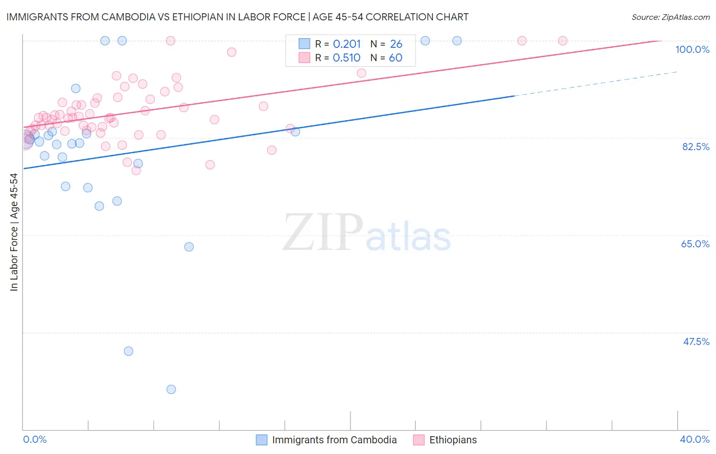 Immigrants from Cambodia vs Ethiopian In Labor Force | Age 45-54