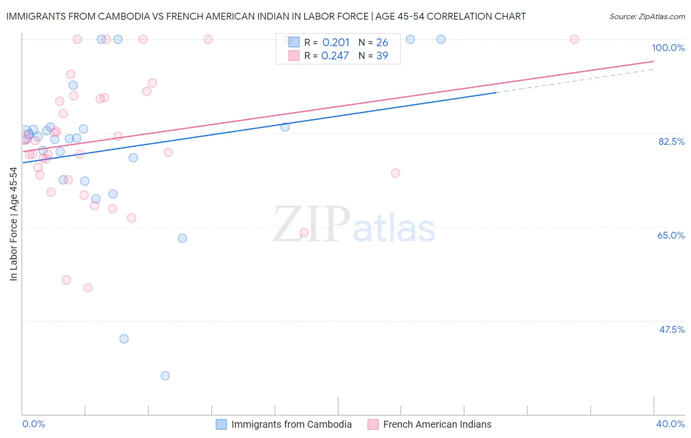 Immigrants from Cambodia vs French American Indian In Labor Force | Age 45-54