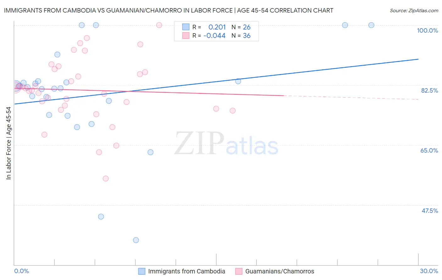 Immigrants from Cambodia vs Guamanian/Chamorro In Labor Force | Age 45-54