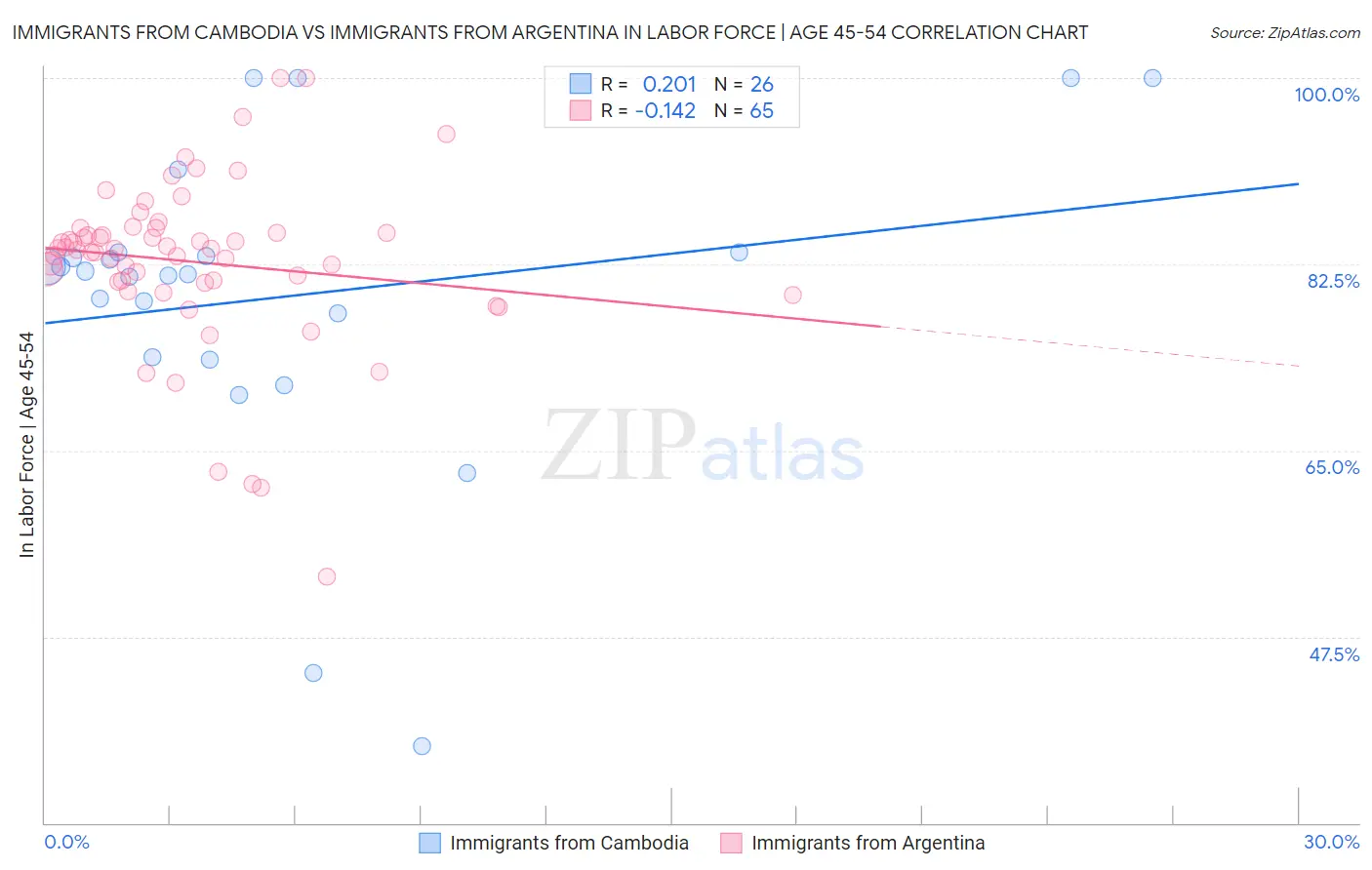 Immigrants from Cambodia vs Immigrants from Argentina In Labor Force | Age 45-54