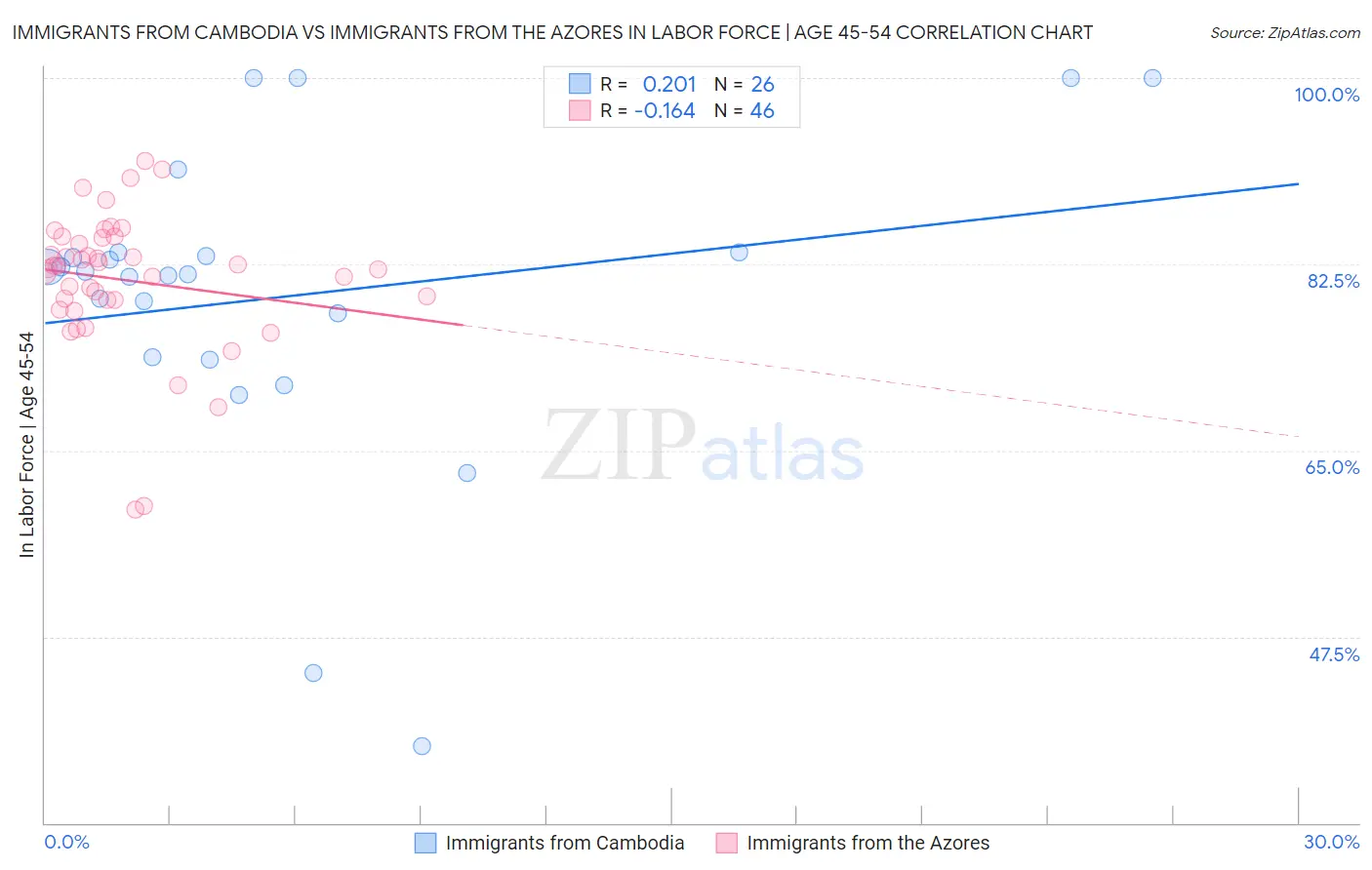 Immigrants from Cambodia vs Immigrants from the Azores In Labor Force | Age 45-54