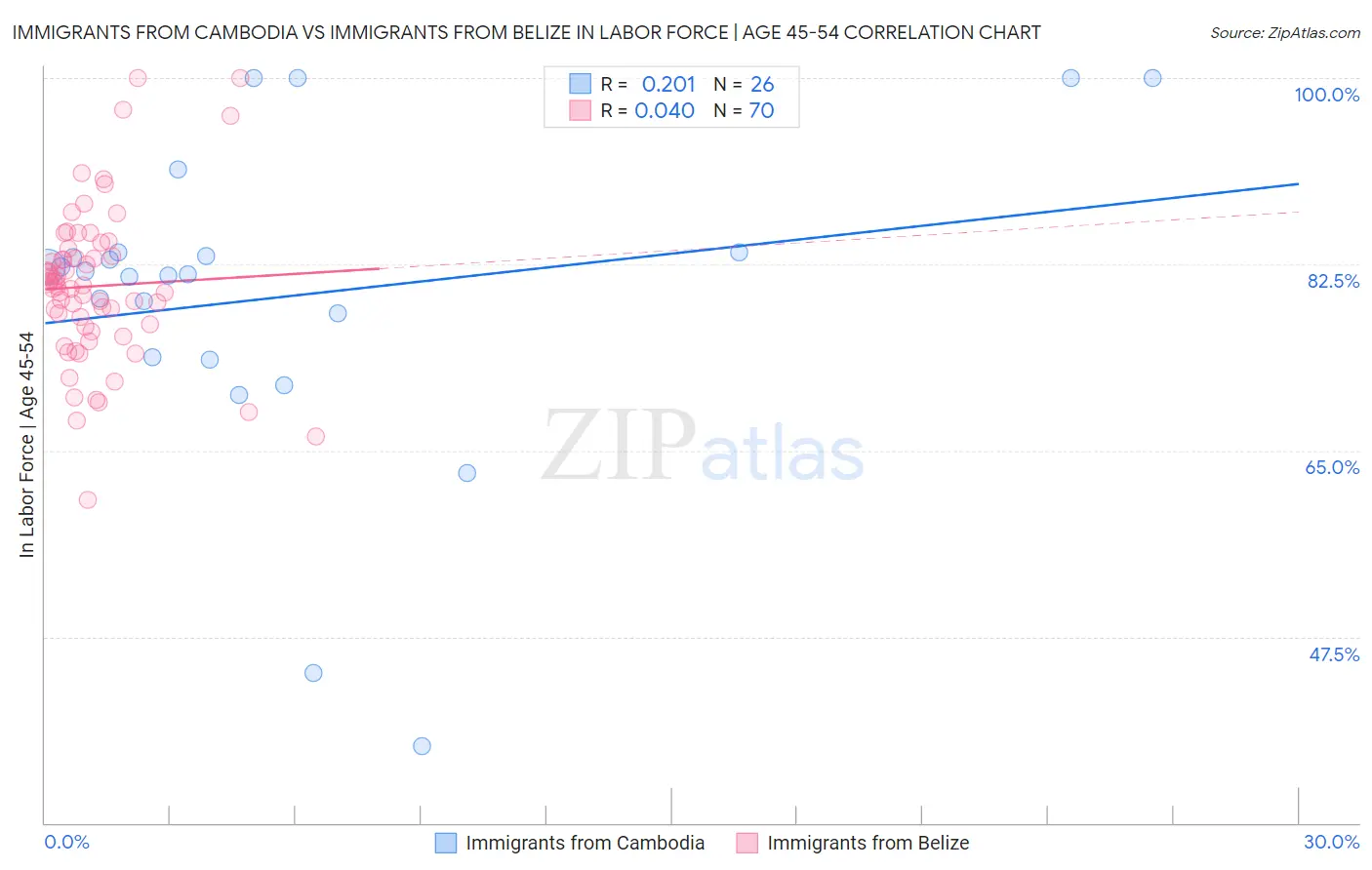 Immigrants from Cambodia vs Immigrants from Belize In Labor Force | Age 45-54