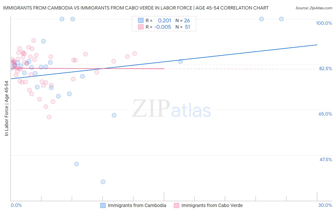 Immigrants from Cambodia vs Immigrants from Cabo Verde In Labor Force | Age 45-54