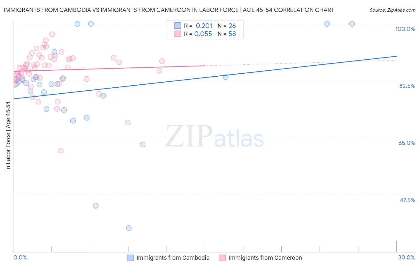 Immigrants from Cambodia vs Immigrants from Cameroon In Labor Force | Age 45-54