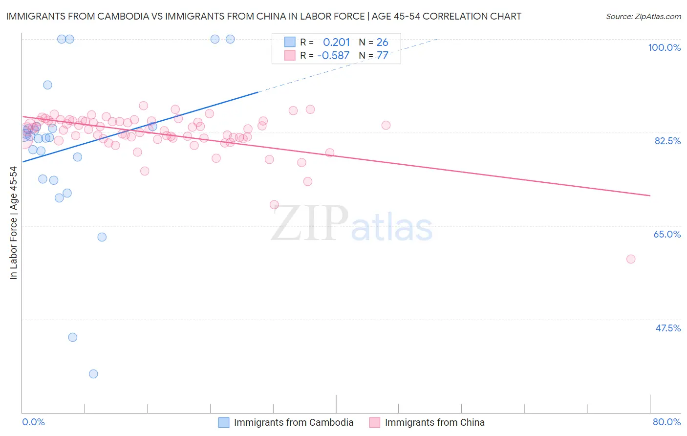 Immigrants from Cambodia vs Immigrants from China In Labor Force | Age 45-54