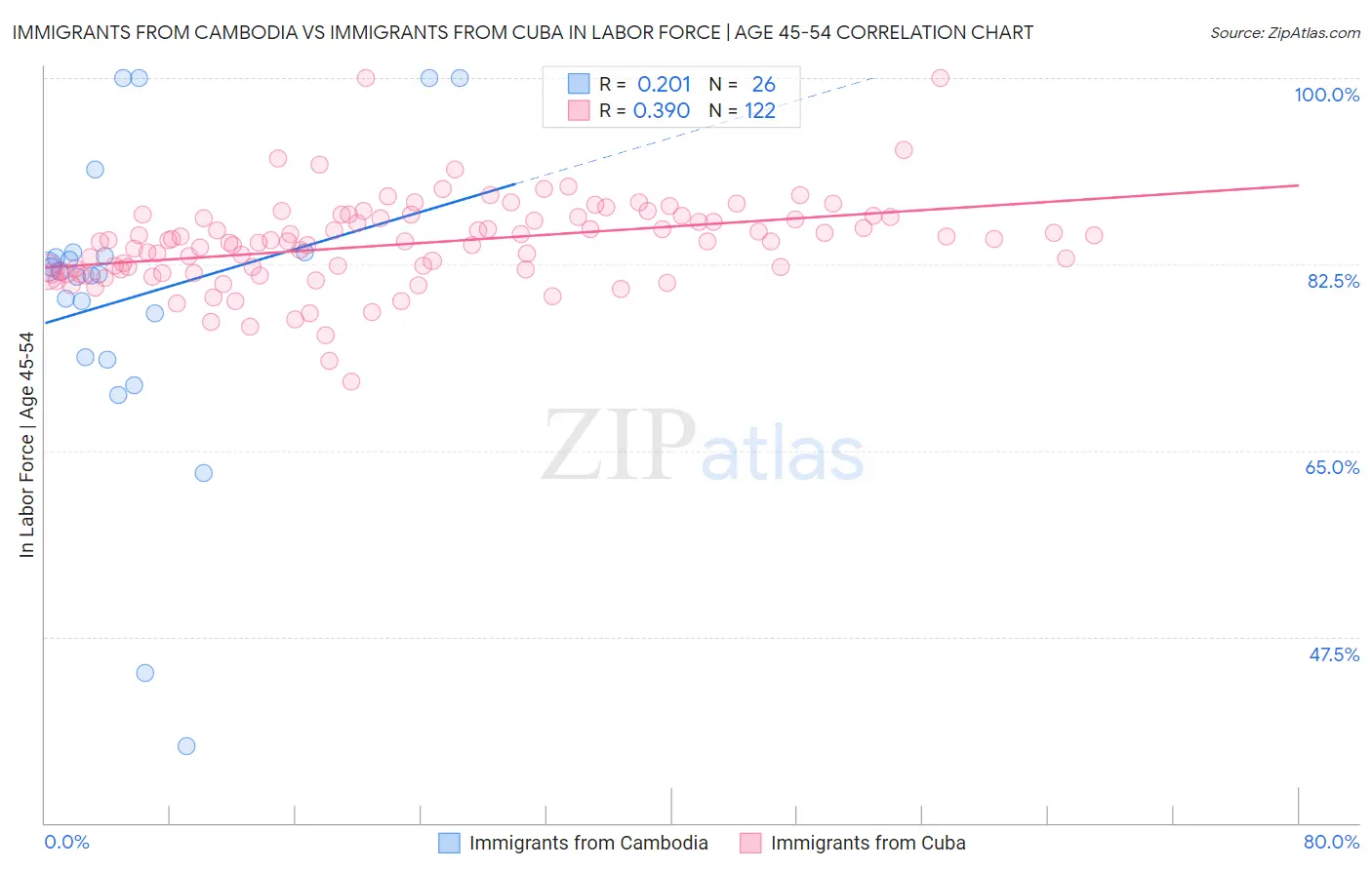 Immigrants from Cambodia vs Immigrants from Cuba In Labor Force | Age 45-54