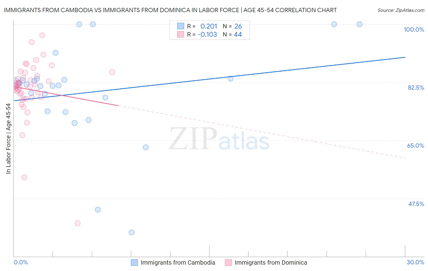 Immigrants from Cambodia vs Immigrants from Dominica In Labor Force | Age 45-54