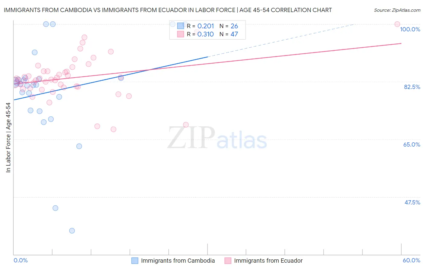 Immigrants from Cambodia vs Immigrants from Ecuador In Labor Force | Age 45-54