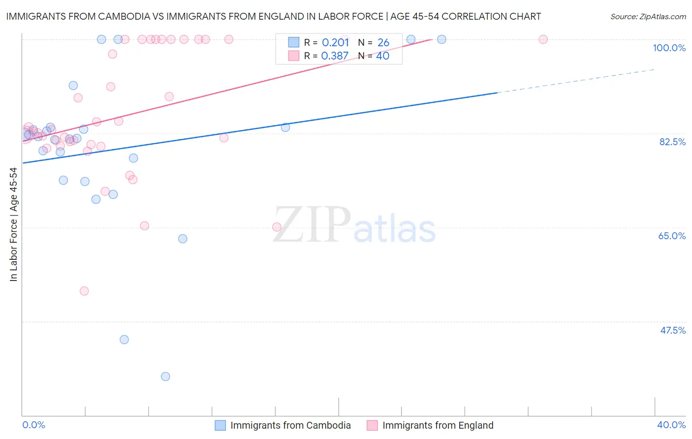 Immigrants from Cambodia vs Immigrants from England In Labor Force | Age 45-54