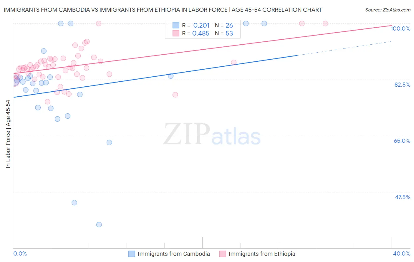 Immigrants from Cambodia vs Immigrants from Ethiopia In Labor Force | Age 45-54