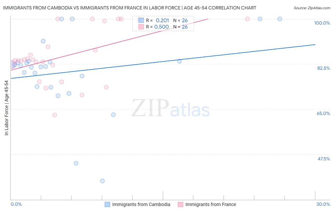 Immigrants from Cambodia vs Immigrants from France In Labor Force | Age 45-54