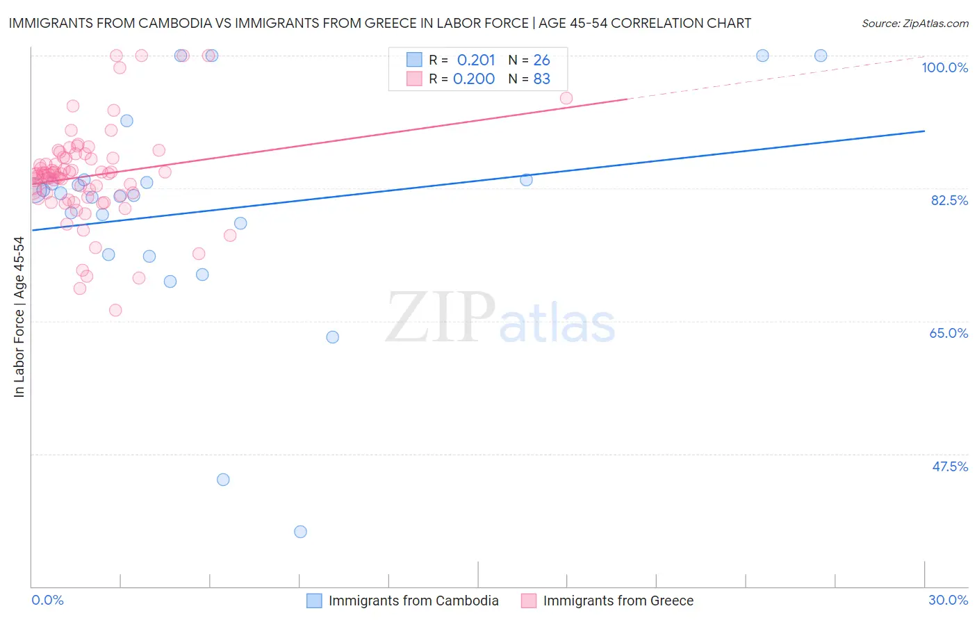 Immigrants from Cambodia vs Immigrants from Greece In Labor Force | Age 45-54