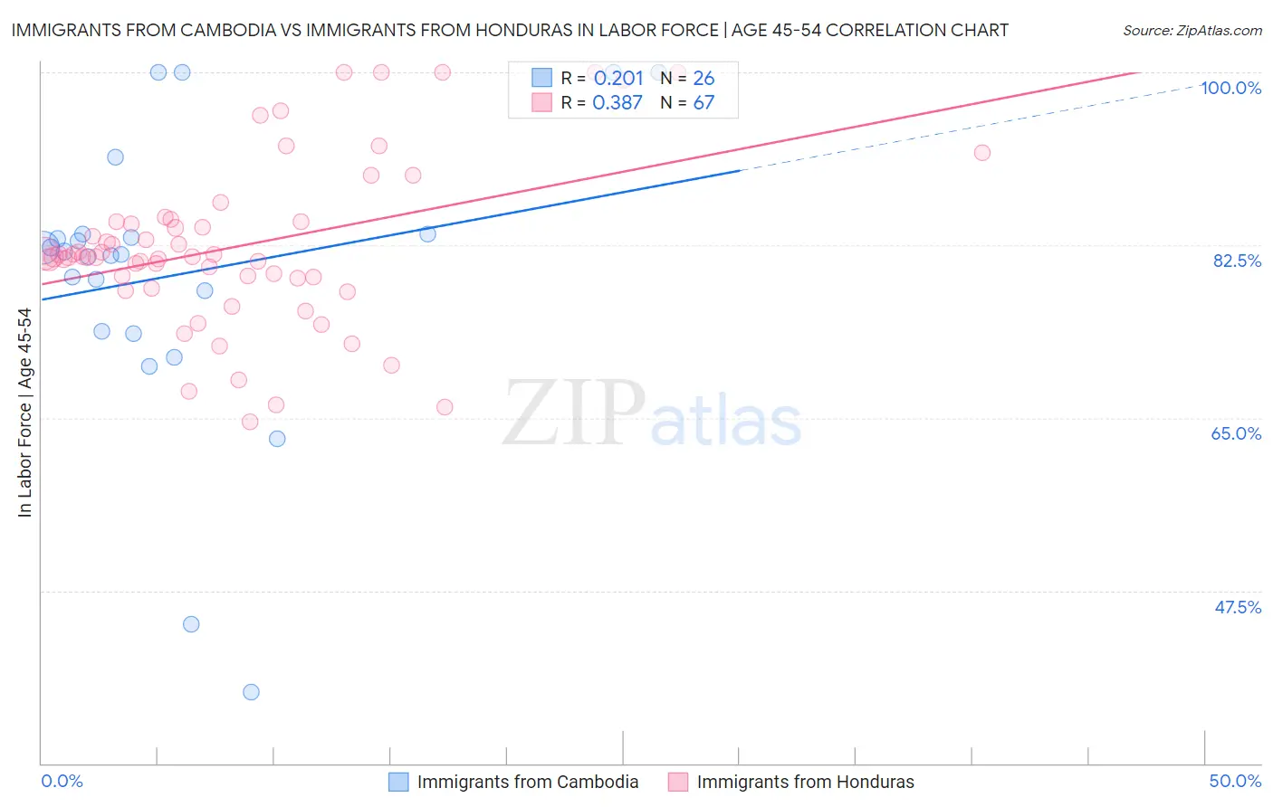 Immigrants from Cambodia vs Immigrants from Honduras In Labor Force | Age 45-54