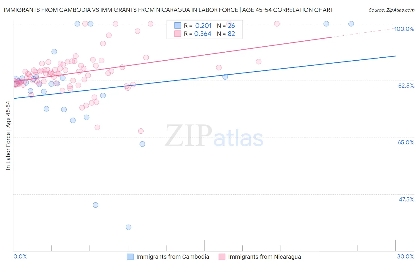 Immigrants from Cambodia vs Immigrants from Nicaragua In Labor Force | Age 45-54