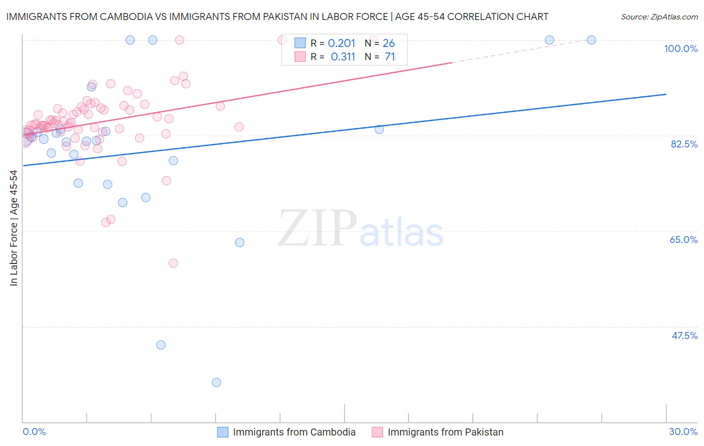 Immigrants from Cambodia vs Immigrants from Pakistan In Labor Force | Age 45-54