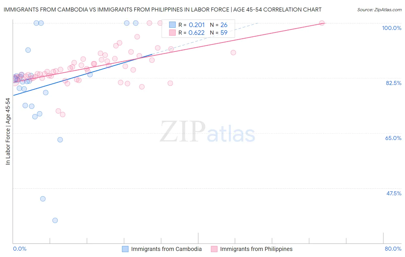 Immigrants from Cambodia vs Immigrants from Philippines In Labor Force | Age 45-54