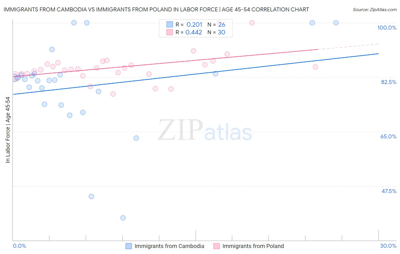 Immigrants from Cambodia vs Immigrants from Poland In Labor Force | Age 45-54