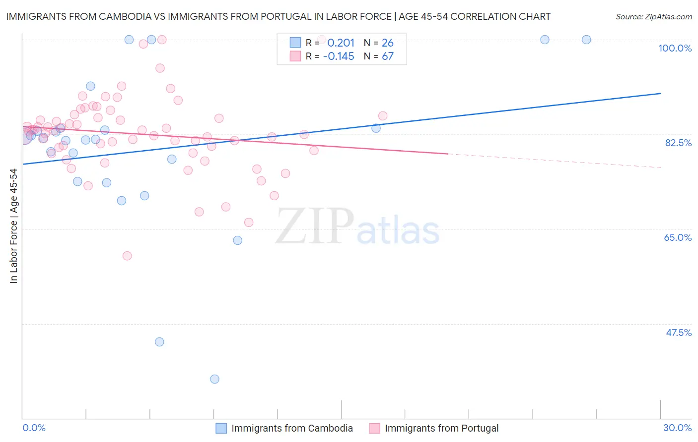 Immigrants from Cambodia vs Immigrants from Portugal In Labor Force | Age 45-54