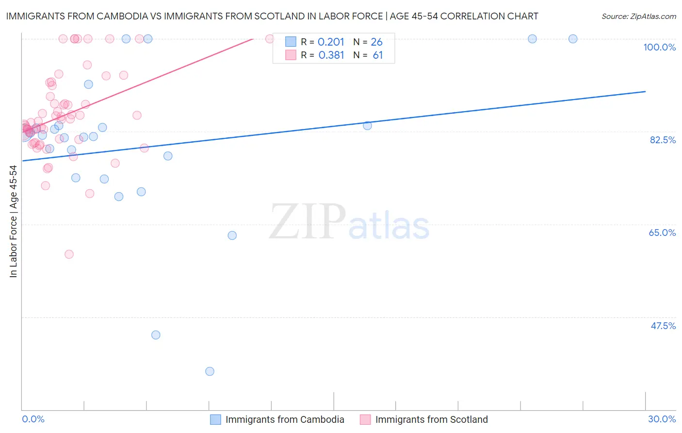 Immigrants from Cambodia vs Immigrants from Scotland In Labor Force | Age 45-54