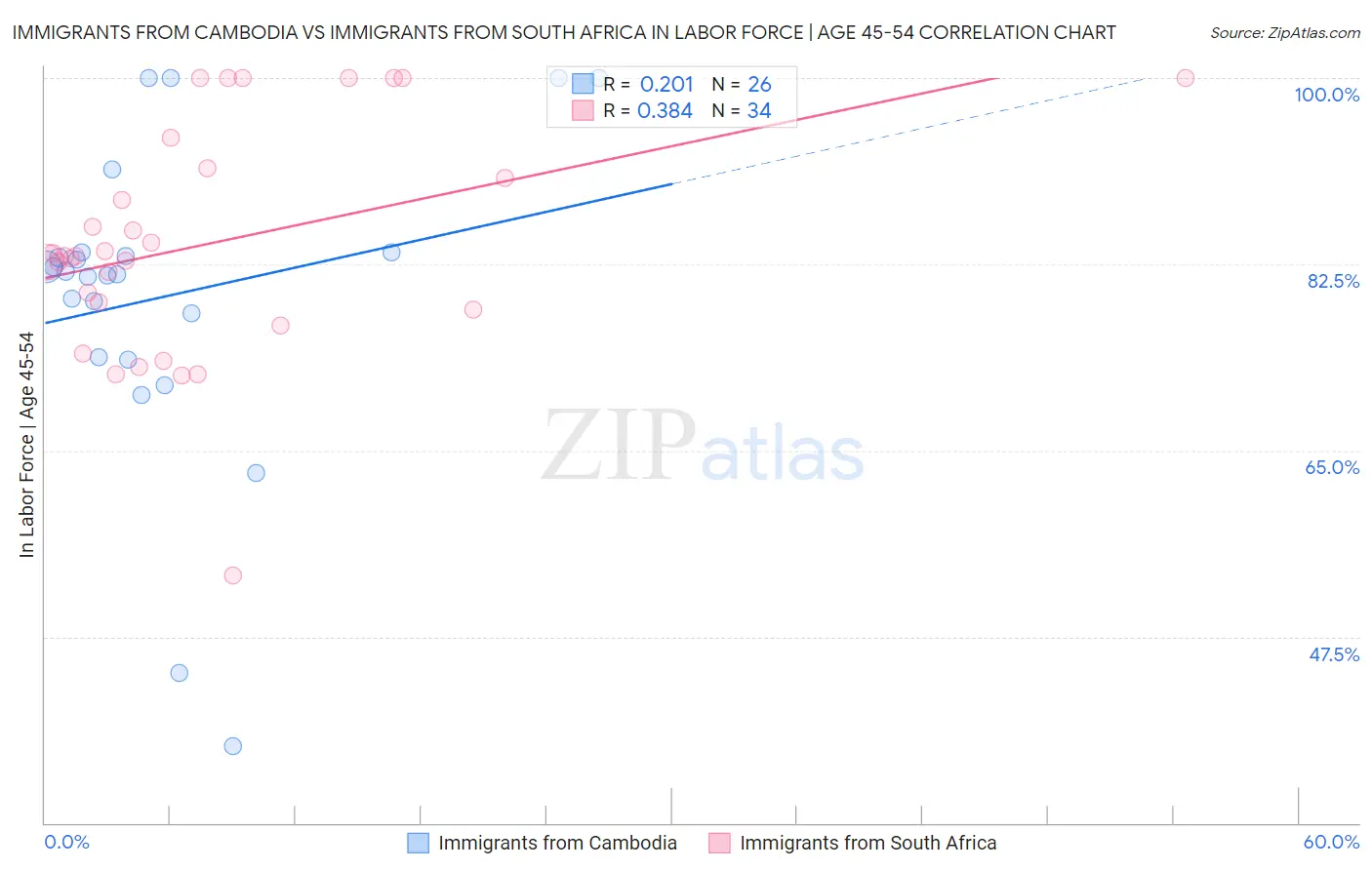 Immigrants from Cambodia vs Immigrants from South Africa In Labor Force | Age 45-54