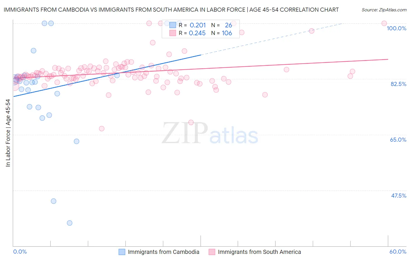 Immigrants from Cambodia vs Immigrants from South America In Labor Force | Age 45-54